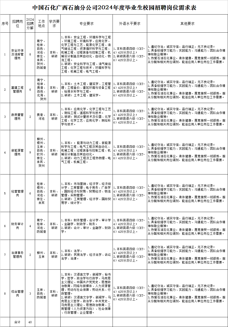 中国石化广西石油分公司2024年度毕业生校园招聘岗位需求表.png